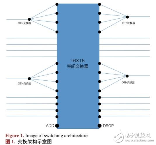 集成OTN/WDM低復(fù)雜度的交換架構(gòu)