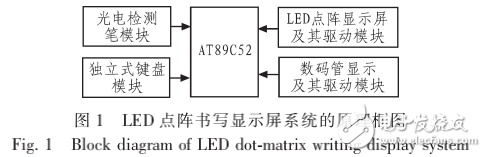 基于AT89C52的亮度可調(diào)LED點(diǎn)陣書寫顯示屏的設(shè)計(jì)與制作