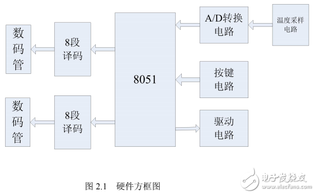 基于MCS51單片機的空調(diào)溫度控制器的設(shè)計與實現(xiàn)（畢業(yè)論文）