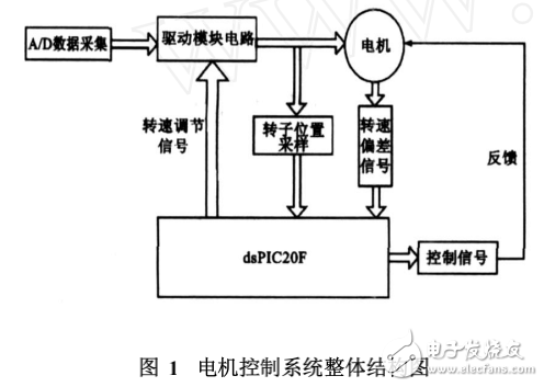 基于DSP的電機控制系統(tǒng)設計