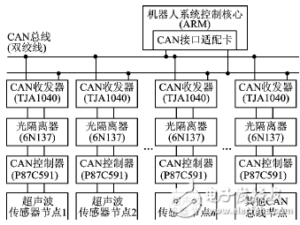 基于P87C591的CAN總線超聲測距系統(tǒng)解析