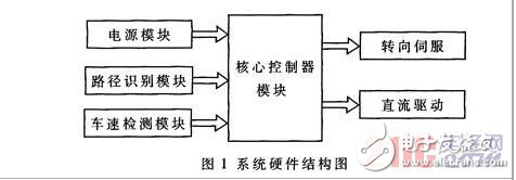 基于光電管路徑識(shí)別的智能車系統(tǒng)設(shè)計(jì)方案解析