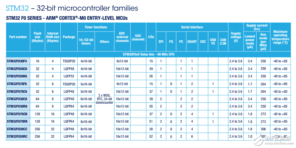STM8和STM32產(chǎn)品選型手冊（英文）