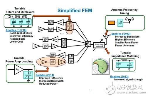  RF MEMS、軟件無線電 未來LTE手機的兩大關(guān)鍵技術(shù)