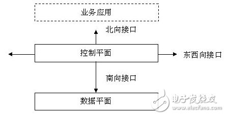  軟件定義網(wǎng)絡(luò)（SDN）