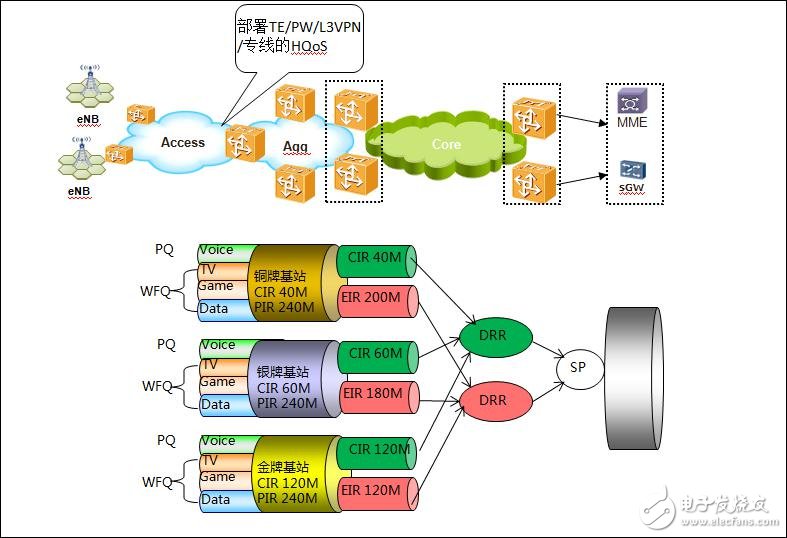  華為：HQoS確保基站永不掉線