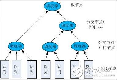  HQoS的簡介和應用以及其優(yōu)勢分析