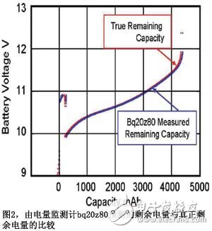 基于阻抗跟蹤技術(shù)的電池電量監(jiān)測計實現(xiàn)了最佳的電池電量監(jiān)測精確度