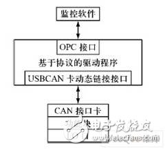 現(xiàn)場總線技術(shù)在智能脫扣器數(shù)據(jù)通信上的應用