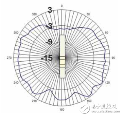  LDS技術(shù)為Molex天線提供高柔性及設(shè)計(jì)靈活性