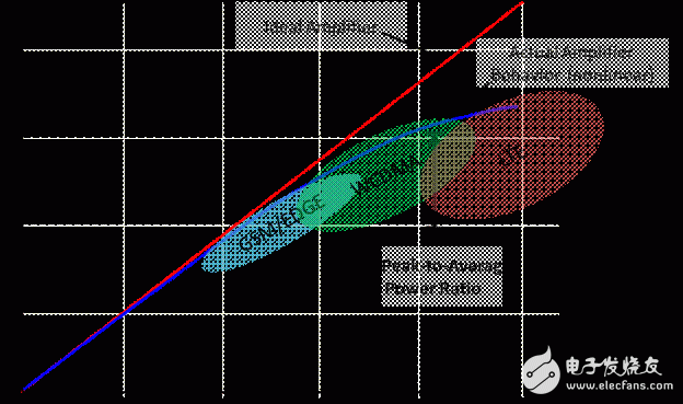  手機(jī)功率放大器的功率包絡(luò)跟蹤