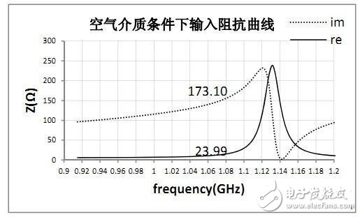  RFID標(biāo)簽天線的設(shè)計(jì)與測(cè)量