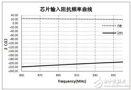 rfid標簽天線設計步驟與實現(xiàn)方法