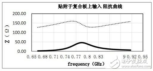 rfid標簽天線設計步驟與實現(xiàn)方法