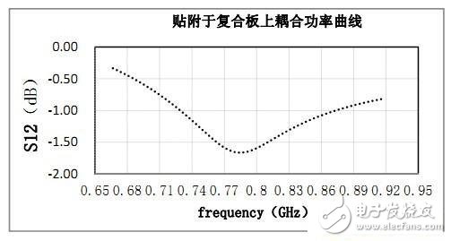 rfid標簽天線設計步驟與實現(xiàn)方法