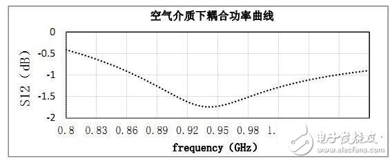 rfid標簽天線設計步驟與實現(xiàn)方法