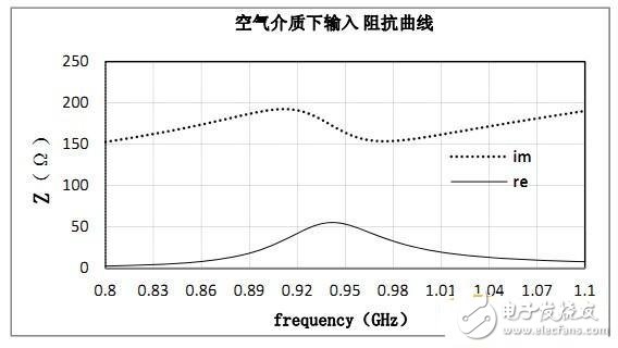 rfid標簽天線設計步驟與實現(xiàn)方法