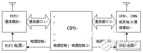  自動(dòng)切換無線網(wǎng)絡(luò)的物聯(lián)網(wǎng)終端平臺(tái)