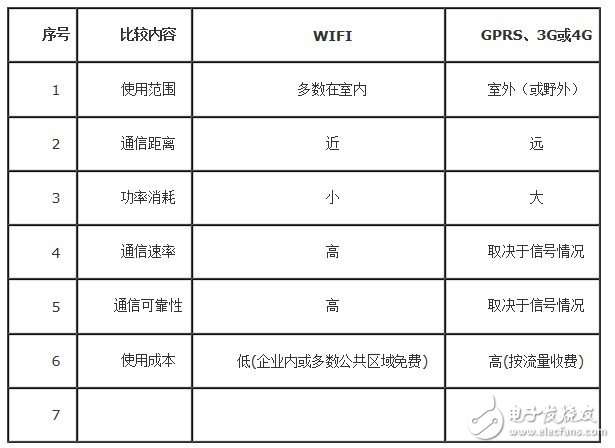  自動(dòng)切換無線網(wǎng)絡(luò)的物聯(lián)網(wǎng)終端平臺(tái)