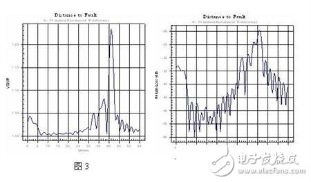 基站天饋線系統(tǒng)調(diào)測分析