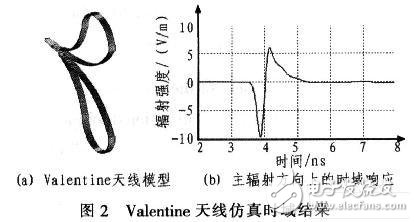  雙極變張角時(shí)域天線設(shè)計(jì)