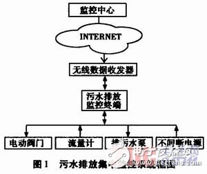 針對污水處理廠的污水排放監(jiān)控系統(tǒng)設(shè)計(jì)