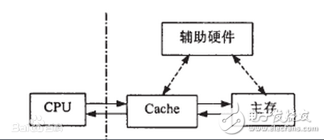 高速緩沖存儲(chǔ)器的作用是什么_有什么特點(diǎn)