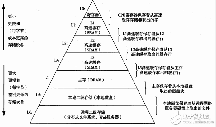 高速緩沖存儲(chǔ)器基礎(chǔ)知識(shí)詳細(xì)介紹