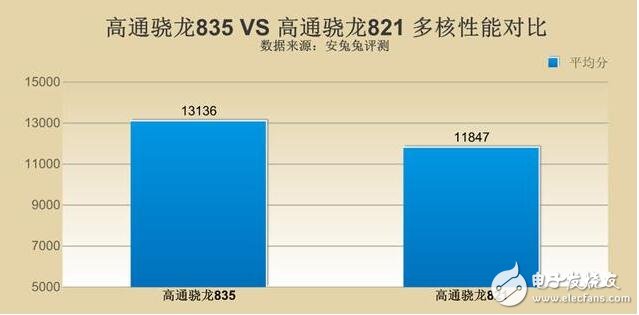 驍龍835對比驍龍821