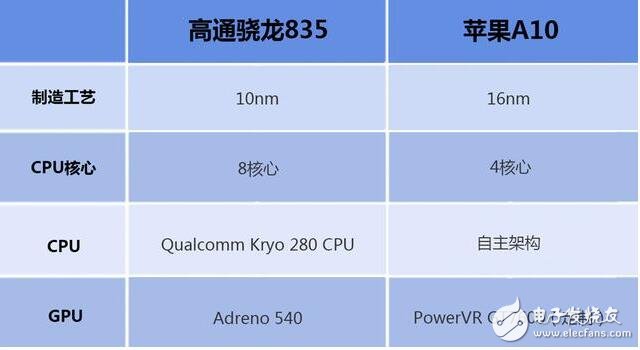 驍龍835和a10誰(shuí)強(qiáng)誰(shuí)弱_高通驍龍835和蘋(píng)果a10對(duì)比