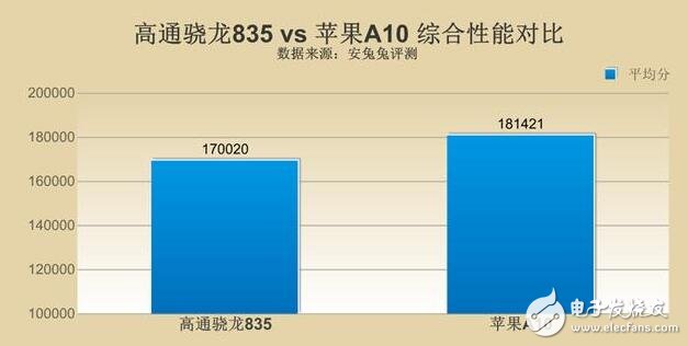 驍龍835和a10誰(shuí)強(qiáng)誰(shuí)弱_高通驍龍835和蘋(píng)果a10對(duì)比