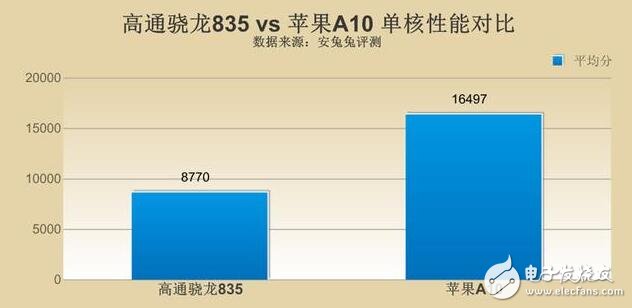 驍龍835和a10誰(shuí)強(qiáng)誰(shuí)弱_高通驍龍835和蘋(píng)果a10對(duì)比