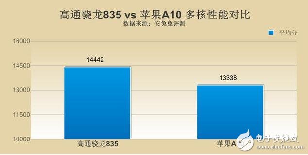 驍龍835和a10誰(shuí)強(qiáng)誰(shuí)弱_高通驍龍835和蘋(píng)果a10對(duì)比