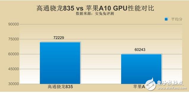 驍龍835和a10誰(shuí)強(qiáng)誰(shuí)弱_高通驍龍835和蘋(píng)果a10對(duì)比