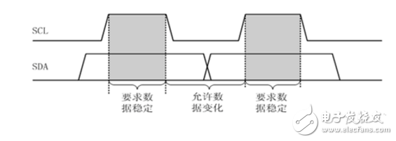 i2c總線協(xié)議的工作原理詳解