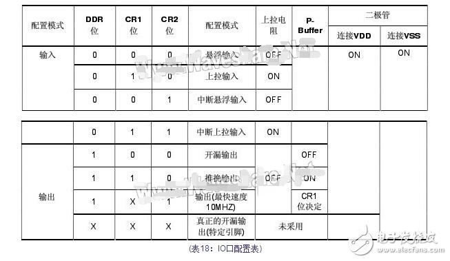 stm8s gpio端口配置