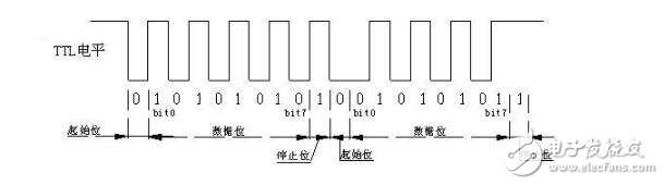 uart接口的時(shí)序分析