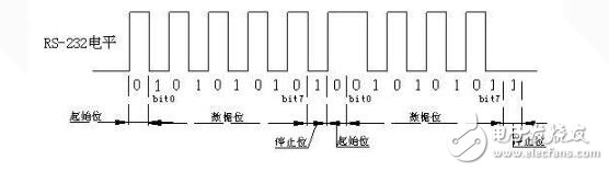 uart接口的時(shí)序分析