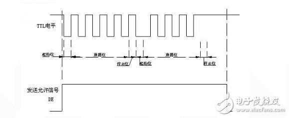 uart接口的時(shí)序分析