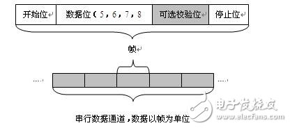 uart是什么意思?認識uart串口