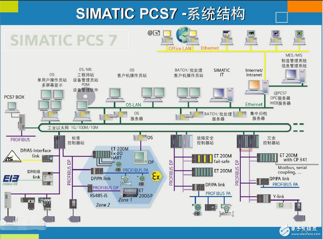 西門子pcs7是dcs系統(tǒng)嗎