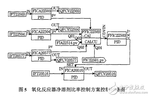 CS3000DCS控制系統(tǒng)在PTA裝置的應用