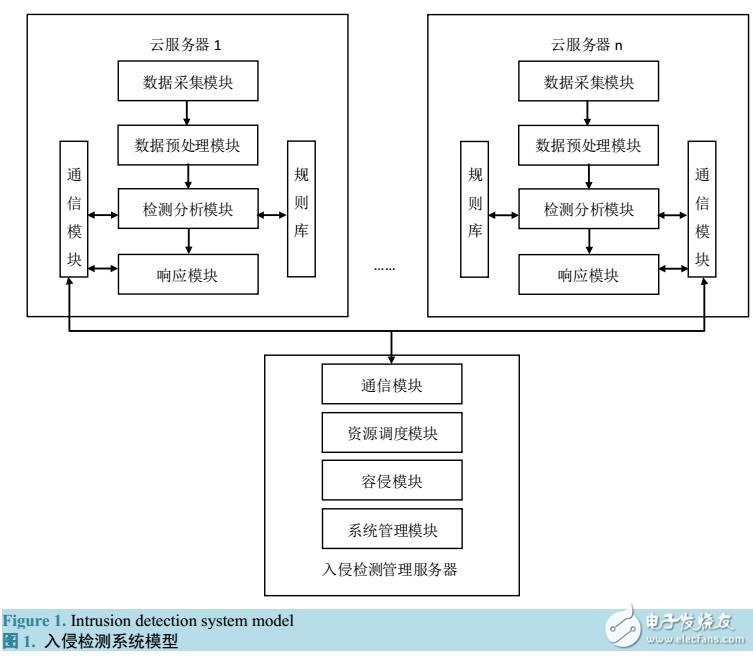 云環(huán)境下基于SOM神經(jīng)網(wǎng)絡(luò)的入侵檢測方法研究