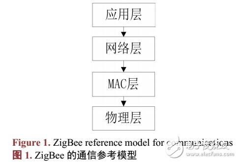 基于ZigBee的環(huán)境監(jiān)測系統(tǒng)的設(shè)計(jì)與實(shí)現(xiàn)