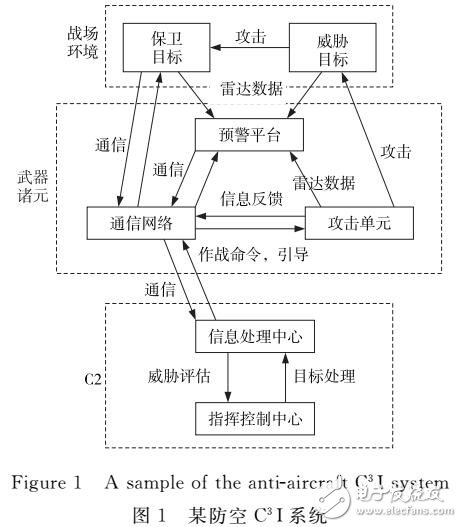 一種分層模糊有色Petri網(wǎng)的防空系統(tǒng)建模