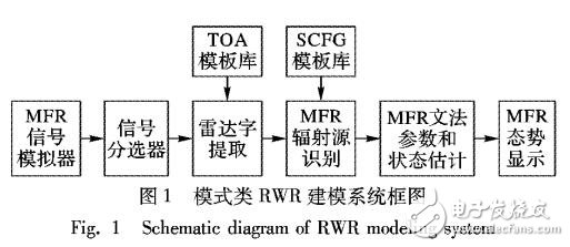 基于隨機(jī)無窮自動(dòng)機(jī)的MFR輻射源識別方法