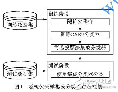 三種用于垃圾網(wǎng)頁檢測的隨機欠采樣集成分類器