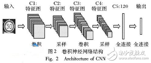 基于優(yōu)化CNN結(jié)構(gòu)的交通標(biāo)志識(shí)別算法