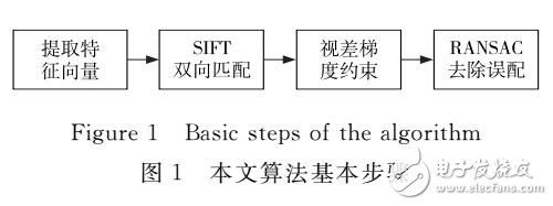 一種改進(jìn)的雙向SIFT特征匹配算法