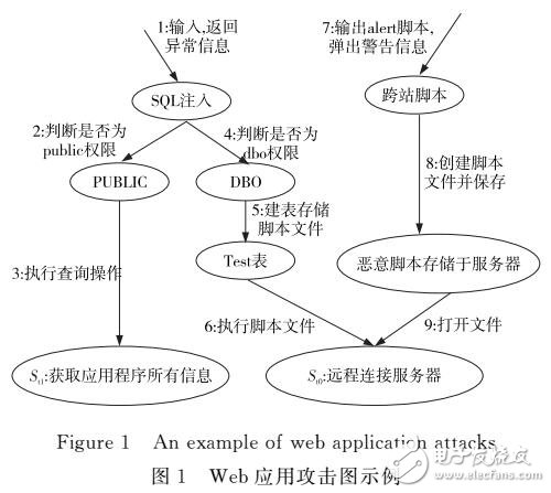 Web應(yīng)用安全評(píng)估